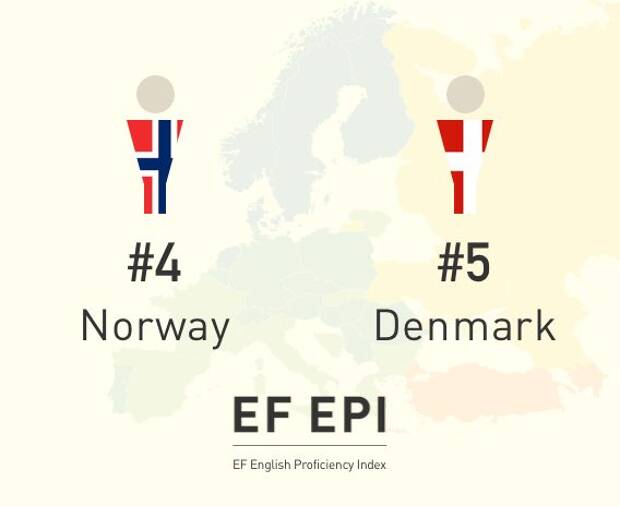 Norge overhaler Danmark i verdensdækkende engelskkonkurrence