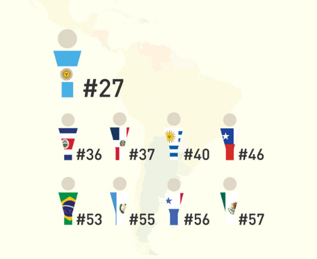 Argentina se mantiene como el país con mejor nivel de inglés de latinoamérica