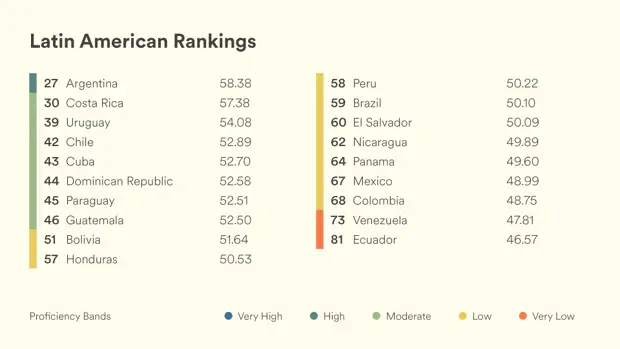 EF EPI 2019: El nivel de inglés en México sigue disminuyendo