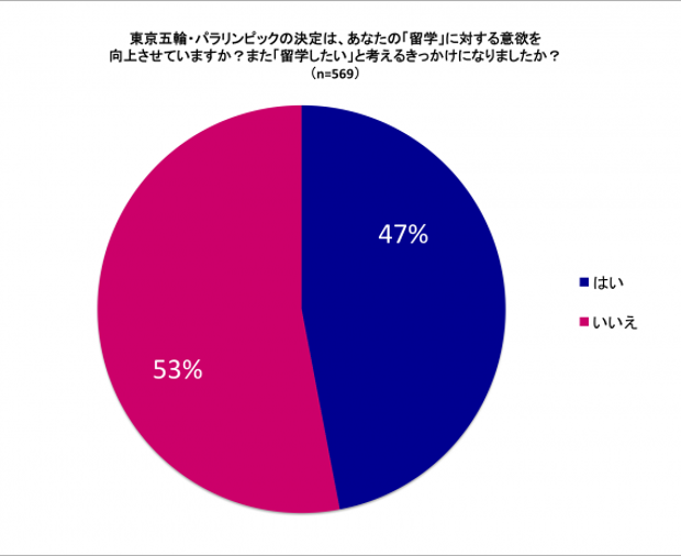 東京五輪の決定が、留学者の増加につながっている!?