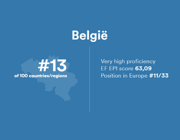 Spreken de Nederlanders écht beter Engels dan wij?