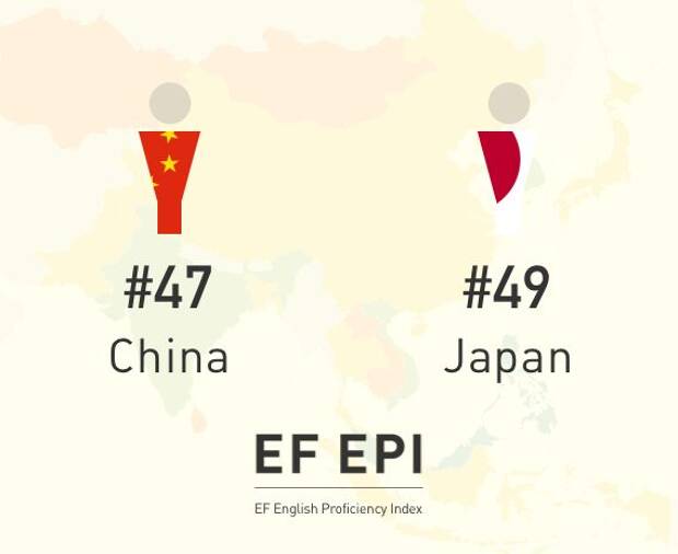 中国と日本の英語力、中国が一歩リード。 それとも両者引き分け?