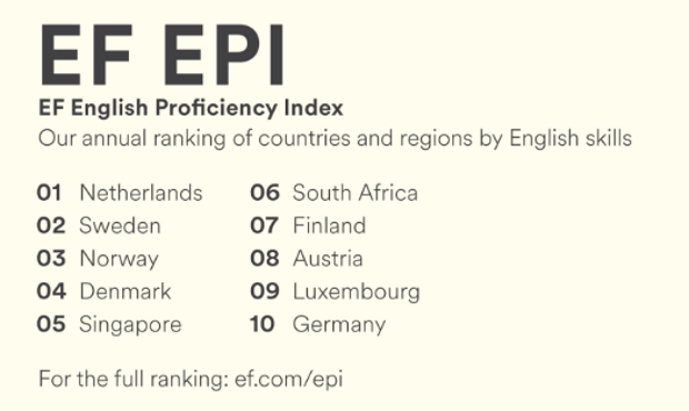 一生ものの英語力は若いうちからの英語教育がカギ!EF EPI 英語能力指数 2019年度版