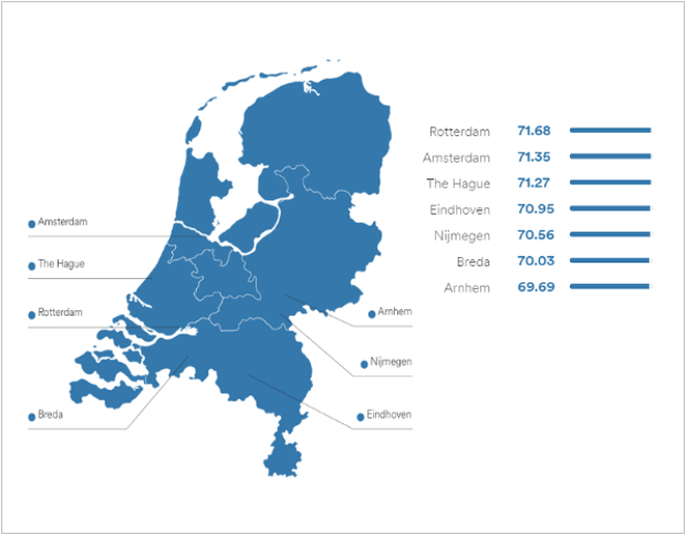 Rotterdammers spreken het beste Engels van de wereld