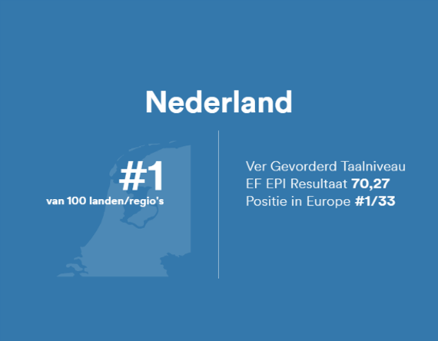Hoera, Nederlanders halen de hoogste score op internationale Engelse taaltest!