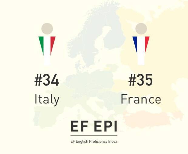 Les Français se laissent devancer par les Italiens sur le terrain des compétences en anglais – mais qui en sort gagnant ?