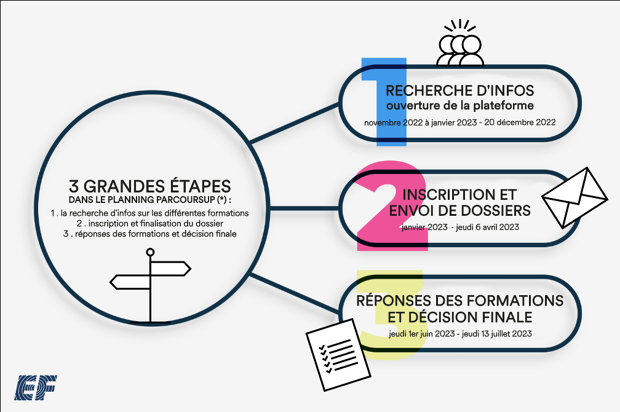 Parcoursup 2023 : ce qu'il faut savoir