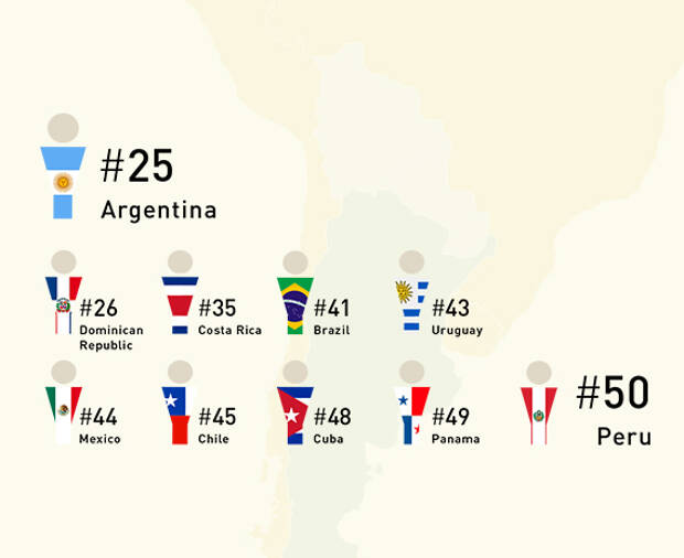 Argentina: el nivel más alto de inglés en Latinoamérica